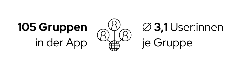 Welser profile Fallstudie Grafik Gruppen