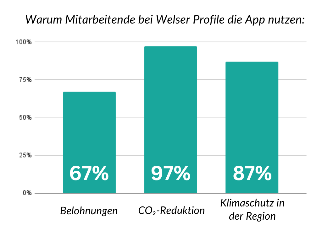 Warum User:innen bei Welser Profile Pave Commute nutzen