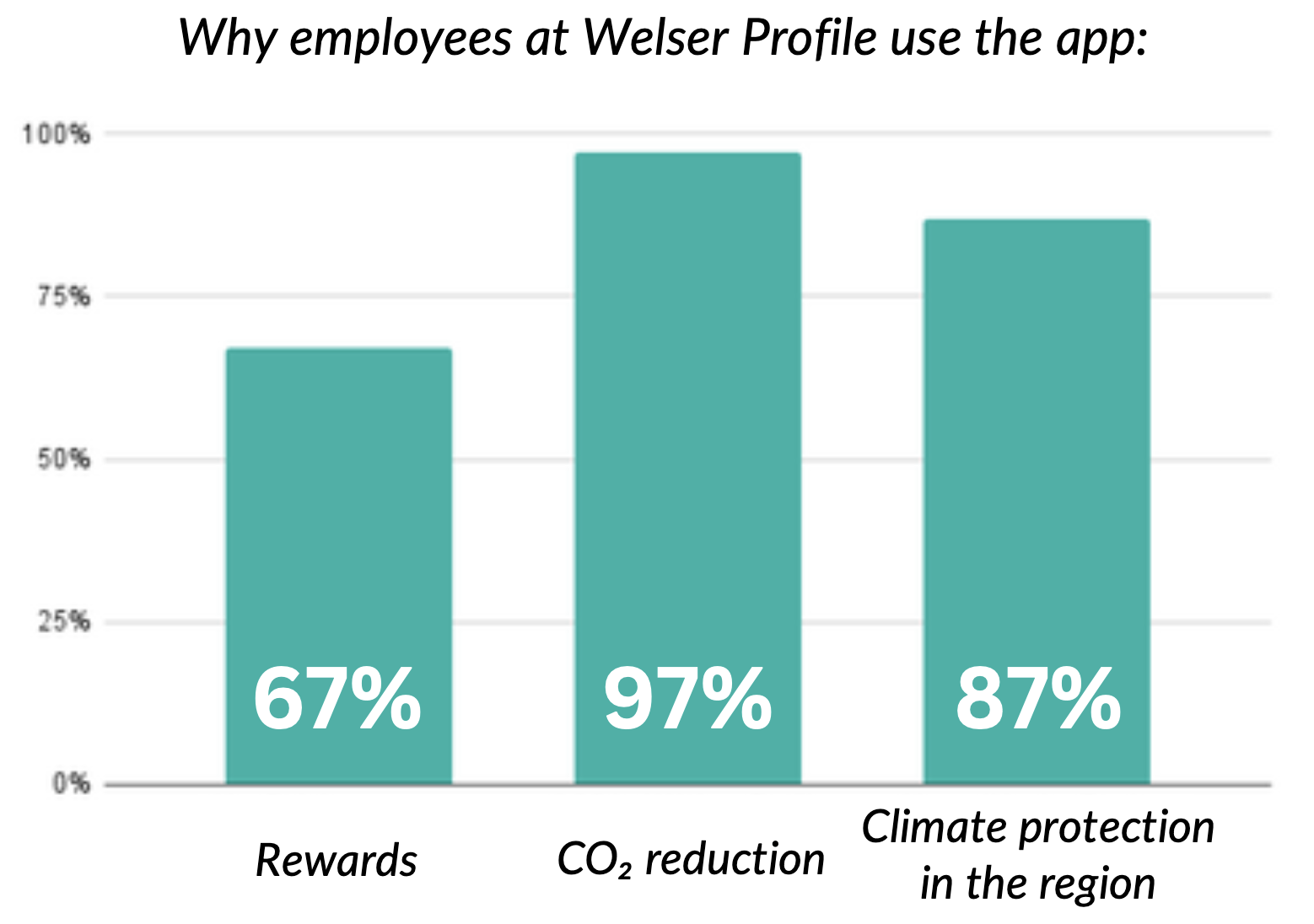 Why users at Welser Profile use Pave Commute