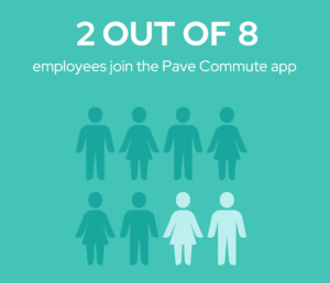 visualisation about the fact that Pave Commute is on average adopted by 25% of the employees