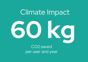 stats about the climate impact of pave commute users: 60 kg Co2 saved per year