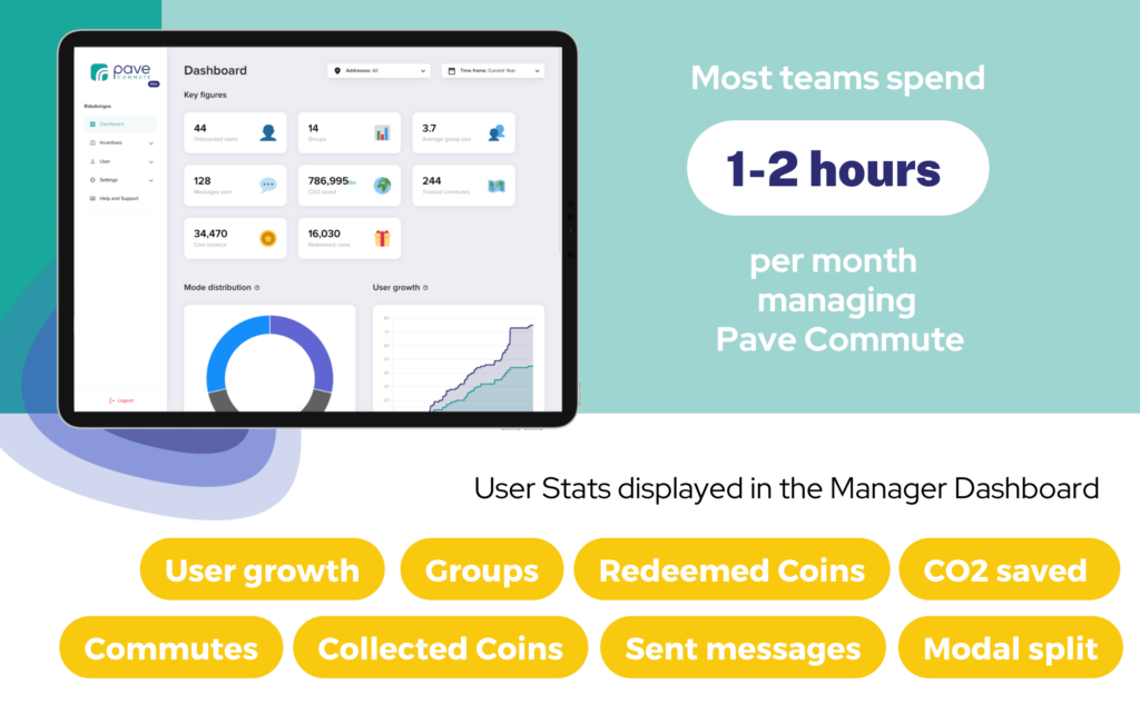 visualisation of the pave commute dashboard, its features and that most teams spend 1-2 hours per month managing it
