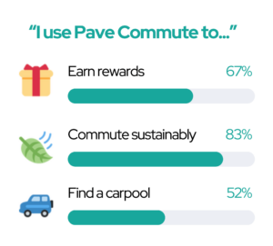 statistics about why users use the pave commute app
