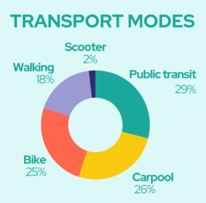 cake chart about the transport modes used by pave commute users