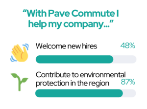 statistics about how users help their company by using the pave commute app