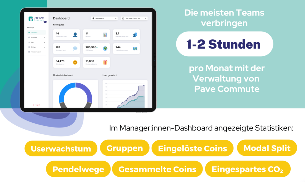Visualisierung des pave commute Dashboards, seiner Funktionen und der Tatsache, dass die meisten Teams 1-2 Stunden pro Monat mit der Verwaltung des Dashboards verbringen