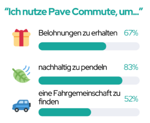 Statistiken darüber, warum die Nutzer die pave commute App verwenden