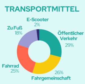 Tortendiagramm über die von den Nutzern von pave commute verwendeten Verkehrsmittel
