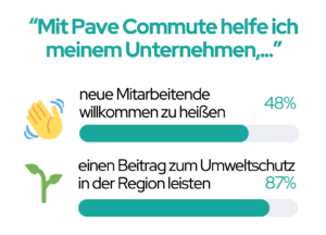 Statistiken darüber, wie Nutzer ihr Unternehmen durch die Nutzung der pave commute App unterstützen