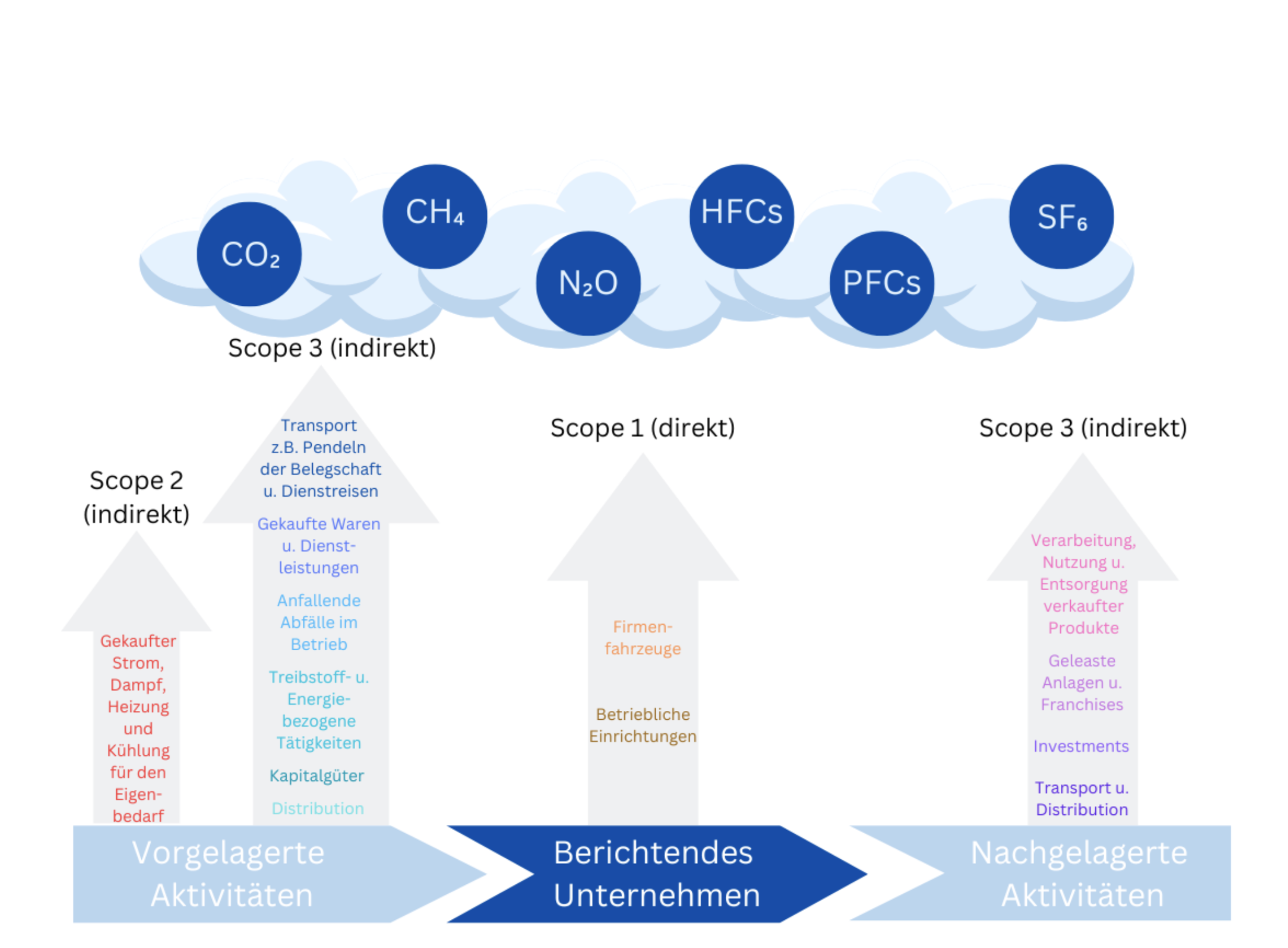 Scope 3-Emissionen inklusive Mitarbeitertransport