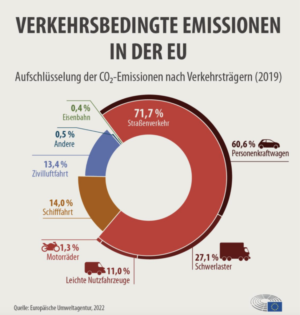 CO2-Emissionen nach Verkehrsträger EU